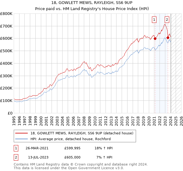 18, GOWLETT MEWS, RAYLEIGH, SS6 9UP: Price paid vs HM Land Registry's House Price Index