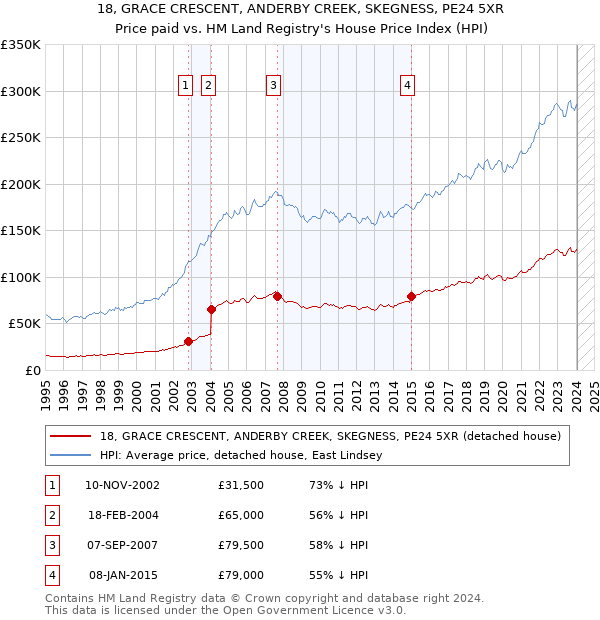 18, GRACE CRESCENT, ANDERBY CREEK, SKEGNESS, PE24 5XR: Price paid vs HM Land Registry's House Price Index