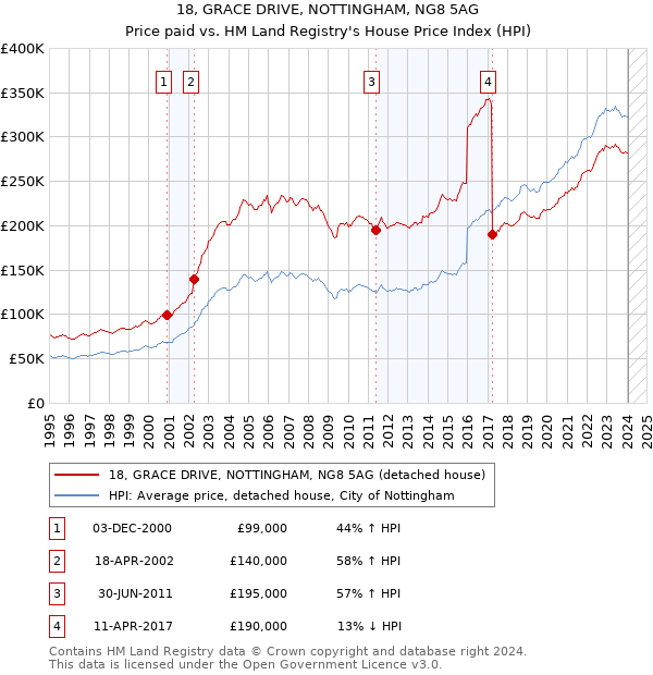 18, GRACE DRIVE, NOTTINGHAM, NG8 5AG: Price paid vs HM Land Registry's House Price Index