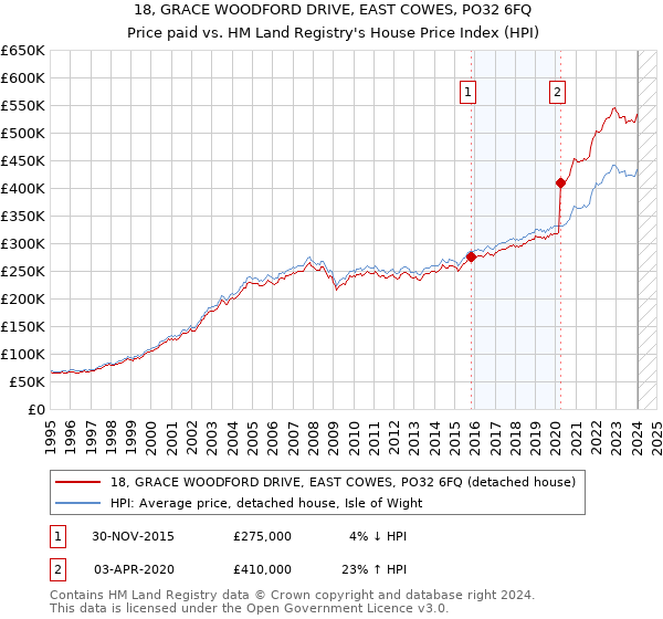 18, GRACE WOODFORD DRIVE, EAST COWES, PO32 6FQ: Price paid vs HM Land Registry's House Price Index