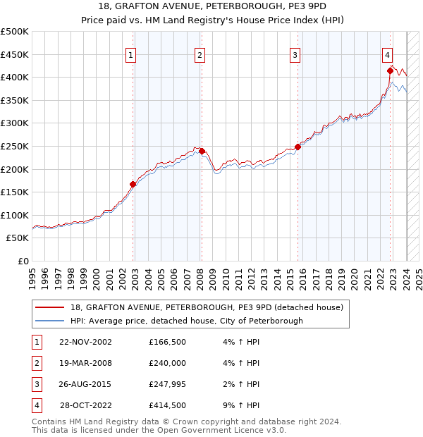 18, GRAFTON AVENUE, PETERBOROUGH, PE3 9PD: Price paid vs HM Land Registry's House Price Index