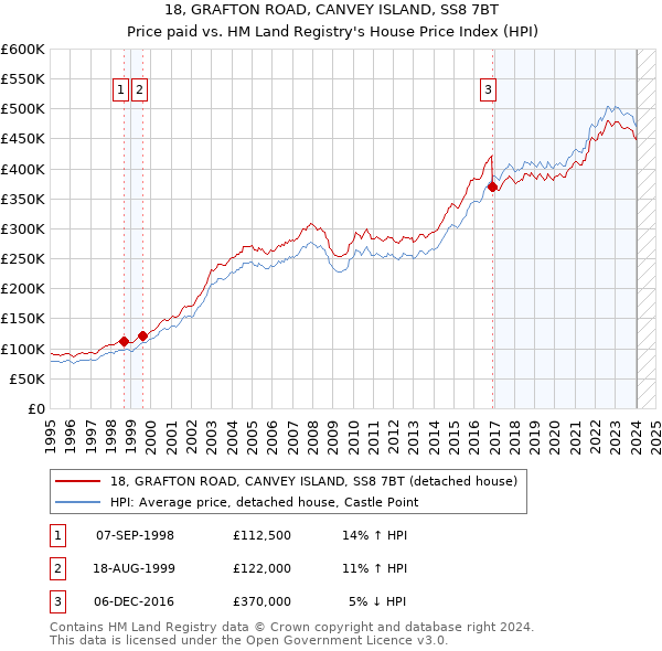 18, GRAFTON ROAD, CANVEY ISLAND, SS8 7BT: Price paid vs HM Land Registry's House Price Index
