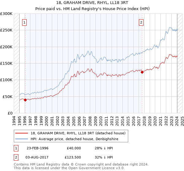 18, GRAHAM DRIVE, RHYL, LL18 3RT: Price paid vs HM Land Registry's House Price Index