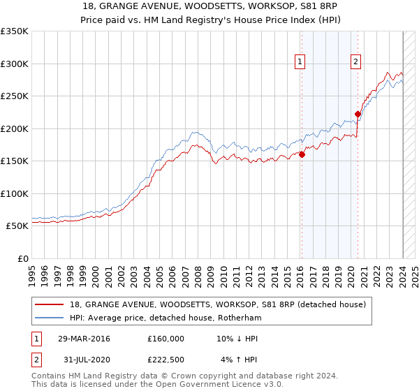 18, GRANGE AVENUE, WOODSETTS, WORKSOP, S81 8RP: Price paid vs HM Land Registry's House Price Index
