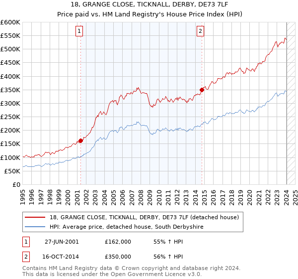 18, GRANGE CLOSE, TICKNALL, DERBY, DE73 7LF: Price paid vs HM Land Registry's House Price Index