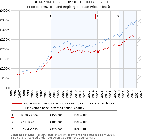 18, GRANGE DRIVE, COPPULL, CHORLEY, PR7 5FG: Price paid vs HM Land Registry's House Price Index