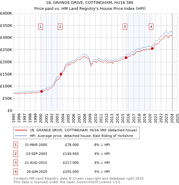 18, GRANGE DRIVE, COTTINGHAM, HU16 5RE: Price paid vs HM Land Registry's House Price Index