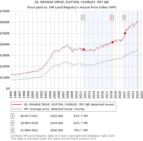 18, GRANGE DRIVE, EUXTON, CHORLEY, PR7 6JE: Price paid vs HM Land Registry's House Price Index