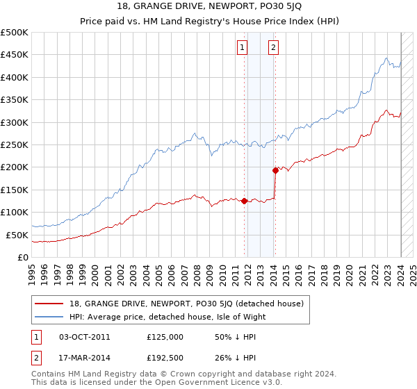 18, GRANGE DRIVE, NEWPORT, PO30 5JQ: Price paid vs HM Land Registry's House Price Index