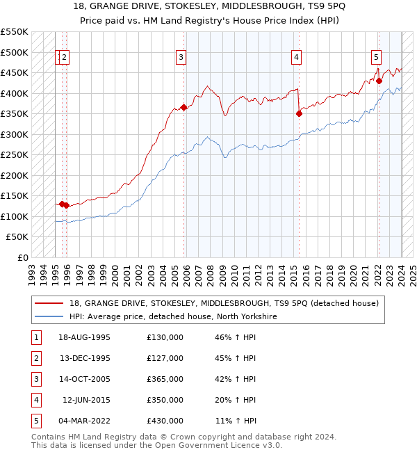18, GRANGE DRIVE, STOKESLEY, MIDDLESBROUGH, TS9 5PQ: Price paid vs HM Land Registry's House Price Index
