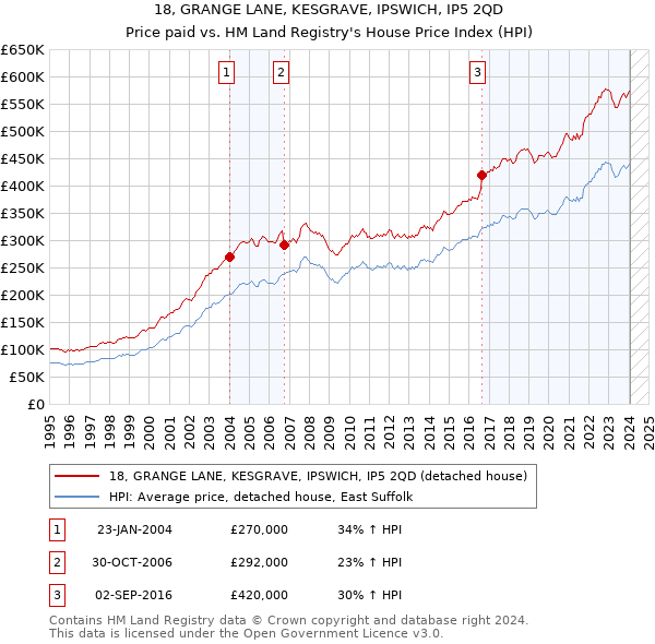 18, GRANGE LANE, KESGRAVE, IPSWICH, IP5 2QD: Price paid vs HM Land Registry's House Price Index