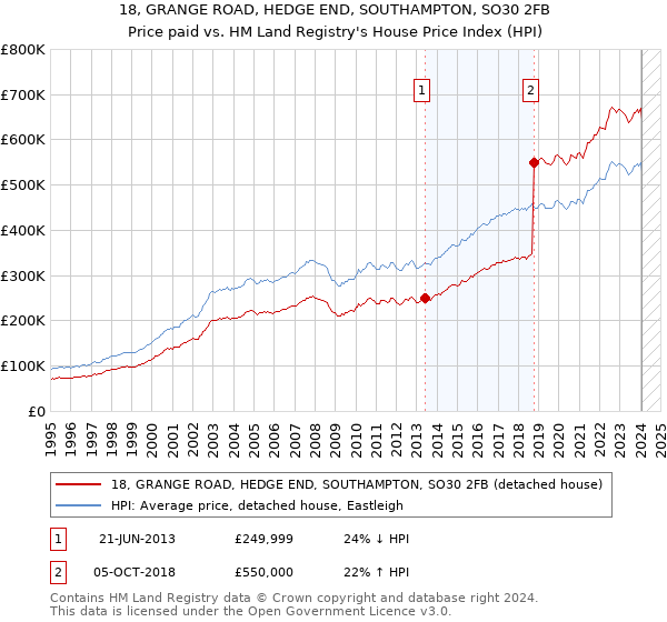 18, GRANGE ROAD, HEDGE END, SOUTHAMPTON, SO30 2FB: Price paid vs HM Land Registry's House Price Index