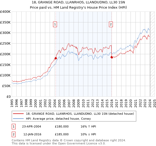 18, GRANGE ROAD, LLANRHOS, LLANDUDNO, LL30 1SN: Price paid vs HM Land Registry's House Price Index