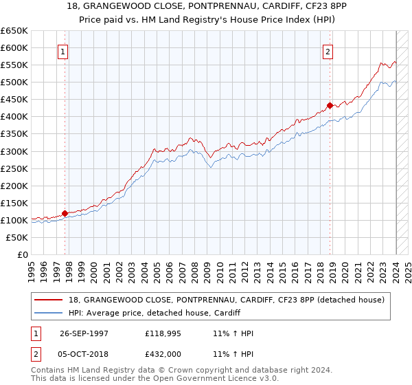 18, GRANGEWOOD CLOSE, PONTPRENNAU, CARDIFF, CF23 8PP: Price paid vs HM Land Registry's House Price Index