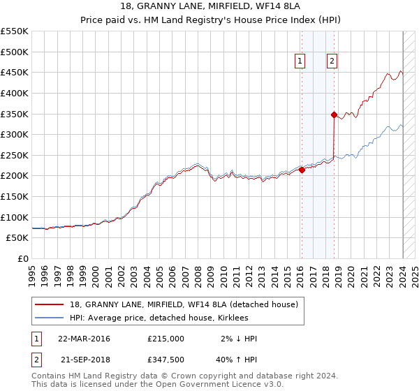 18, GRANNY LANE, MIRFIELD, WF14 8LA: Price paid vs HM Land Registry's House Price Index