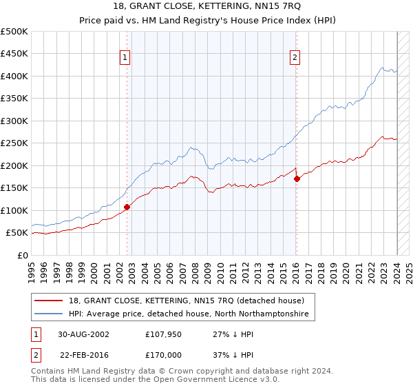 18, GRANT CLOSE, KETTERING, NN15 7RQ: Price paid vs HM Land Registry's House Price Index