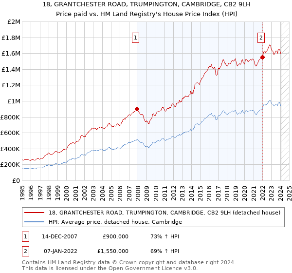 18, GRANTCHESTER ROAD, TRUMPINGTON, CAMBRIDGE, CB2 9LH: Price paid vs HM Land Registry's House Price Index