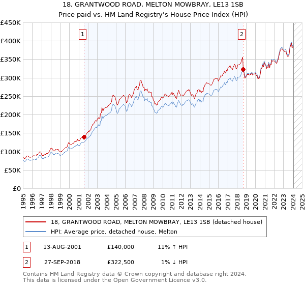 18, GRANTWOOD ROAD, MELTON MOWBRAY, LE13 1SB: Price paid vs HM Land Registry's House Price Index