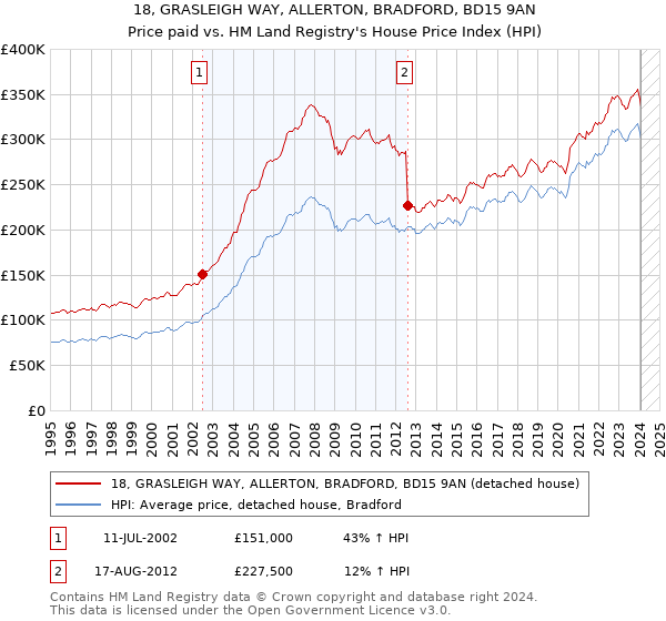 18, GRASLEIGH WAY, ALLERTON, BRADFORD, BD15 9AN: Price paid vs HM Land Registry's House Price Index