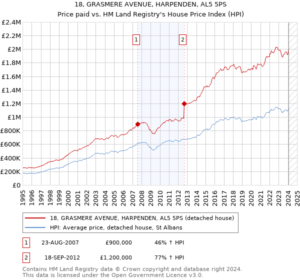 18, GRASMERE AVENUE, HARPENDEN, AL5 5PS: Price paid vs HM Land Registry's House Price Index