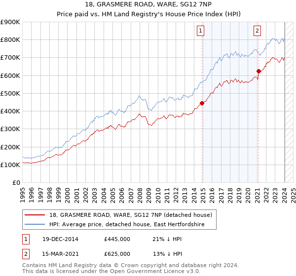 18, GRASMERE ROAD, WARE, SG12 7NP: Price paid vs HM Land Registry's House Price Index