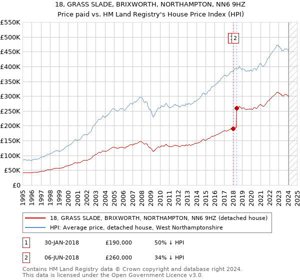 18, GRASS SLADE, BRIXWORTH, NORTHAMPTON, NN6 9HZ: Price paid vs HM Land Registry's House Price Index