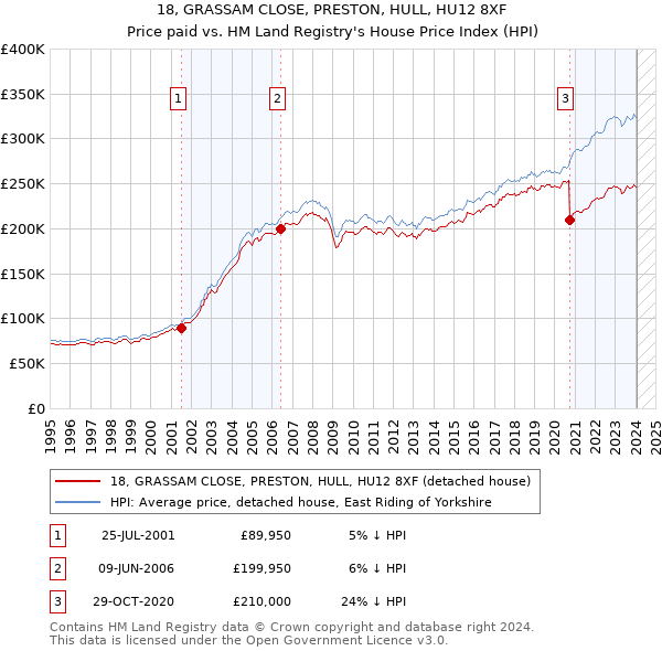 18, GRASSAM CLOSE, PRESTON, HULL, HU12 8XF: Price paid vs HM Land Registry's House Price Index