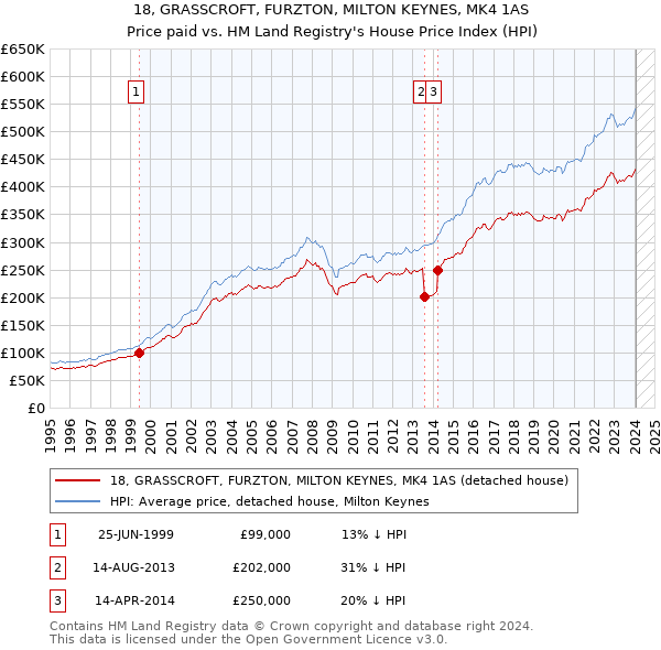 18, GRASSCROFT, FURZTON, MILTON KEYNES, MK4 1AS: Price paid vs HM Land Registry's House Price Index