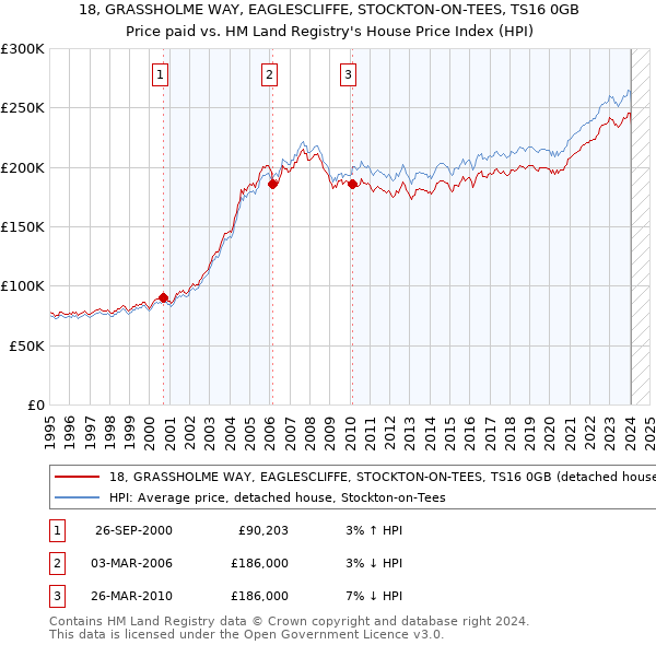 18, GRASSHOLME WAY, EAGLESCLIFFE, STOCKTON-ON-TEES, TS16 0GB: Price paid vs HM Land Registry's House Price Index