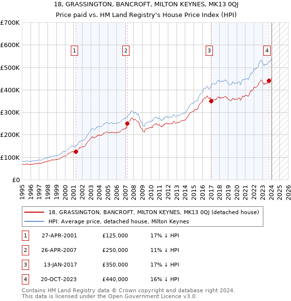 18, GRASSINGTON, BANCROFT, MILTON KEYNES, MK13 0QJ: Price paid vs HM Land Registry's House Price Index