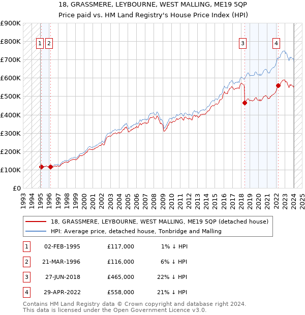 18, GRASSMERE, LEYBOURNE, WEST MALLING, ME19 5QP: Price paid vs HM Land Registry's House Price Index