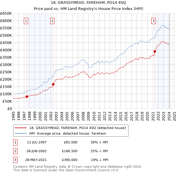 18, GRASSYMEAD, FAREHAM, PO14 4SQ: Price paid vs HM Land Registry's House Price Index