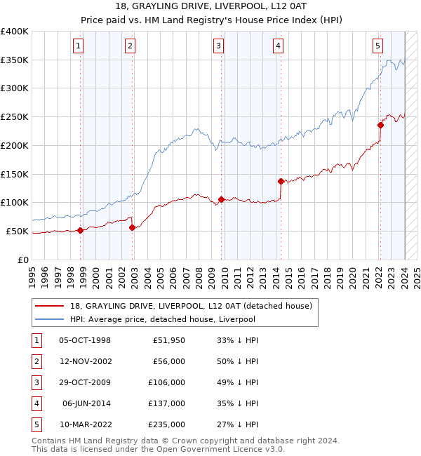 18, GRAYLING DRIVE, LIVERPOOL, L12 0AT: Price paid vs HM Land Registry's House Price Index