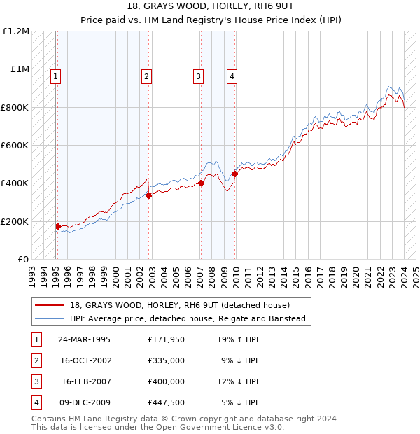 18, GRAYS WOOD, HORLEY, RH6 9UT: Price paid vs HM Land Registry's House Price Index