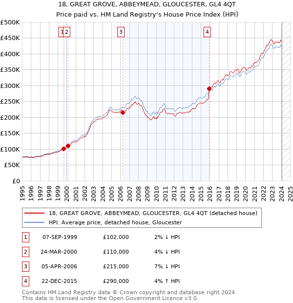 18, GREAT GROVE, ABBEYMEAD, GLOUCESTER, GL4 4QT: Price paid vs HM Land Registry's House Price Index