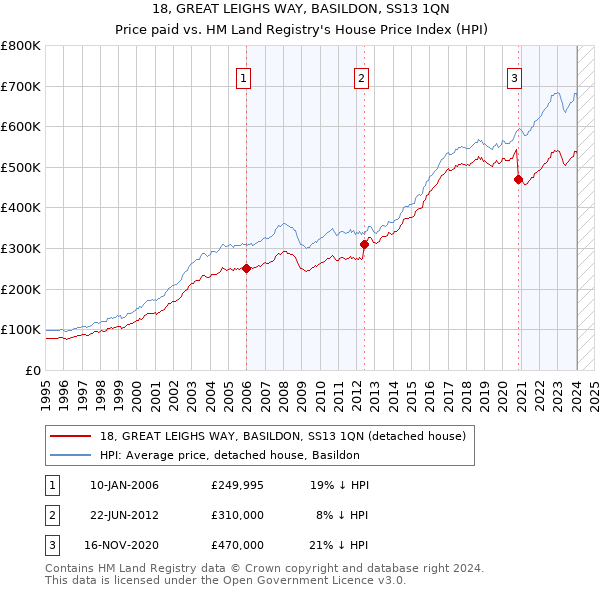 18, GREAT LEIGHS WAY, BASILDON, SS13 1QN: Price paid vs HM Land Registry's House Price Index