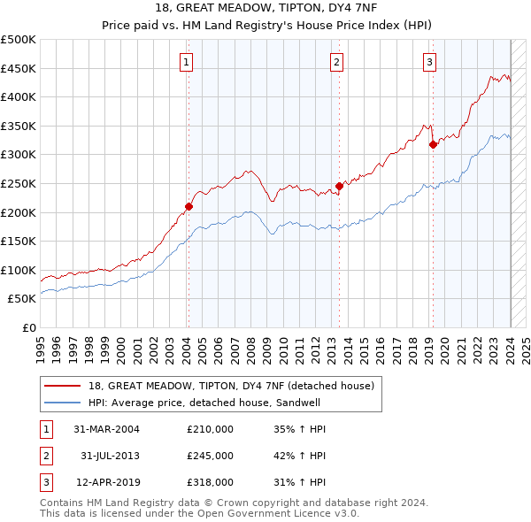 18, GREAT MEADOW, TIPTON, DY4 7NF: Price paid vs HM Land Registry's House Price Index