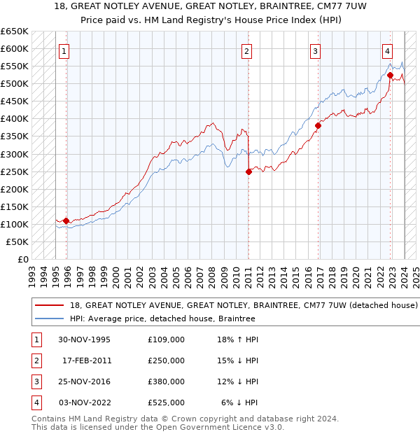 18, GREAT NOTLEY AVENUE, GREAT NOTLEY, BRAINTREE, CM77 7UW: Price paid vs HM Land Registry's House Price Index