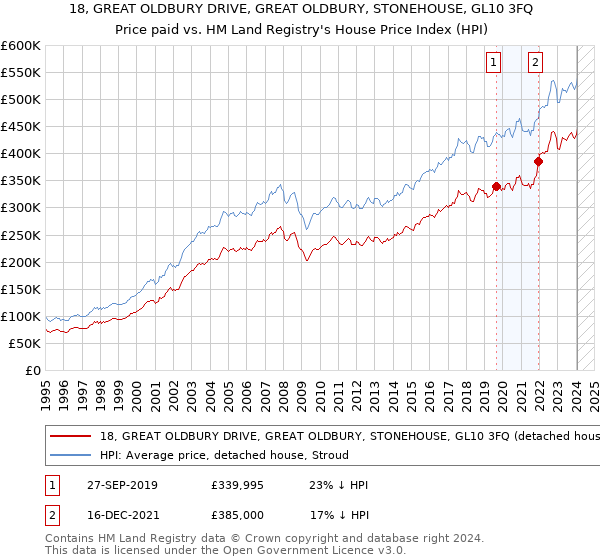 18, GREAT OLDBURY DRIVE, GREAT OLDBURY, STONEHOUSE, GL10 3FQ: Price paid vs HM Land Registry's House Price Index