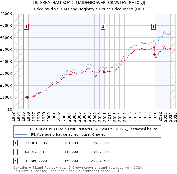 18, GREATHAM ROAD, MAIDENBOWER, CRAWLEY, RH10 7JJ: Price paid vs HM Land Registry's House Price Index