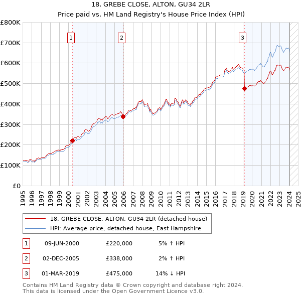 18, GREBE CLOSE, ALTON, GU34 2LR: Price paid vs HM Land Registry's House Price Index