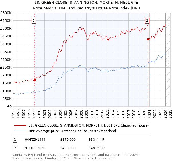 18, GREEN CLOSE, STANNINGTON, MORPETH, NE61 6PE: Price paid vs HM Land Registry's House Price Index