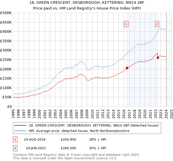 18, GREEN CRESCENT, DESBOROUGH, KETTERING, NN14 2BF: Price paid vs HM Land Registry's House Price Index