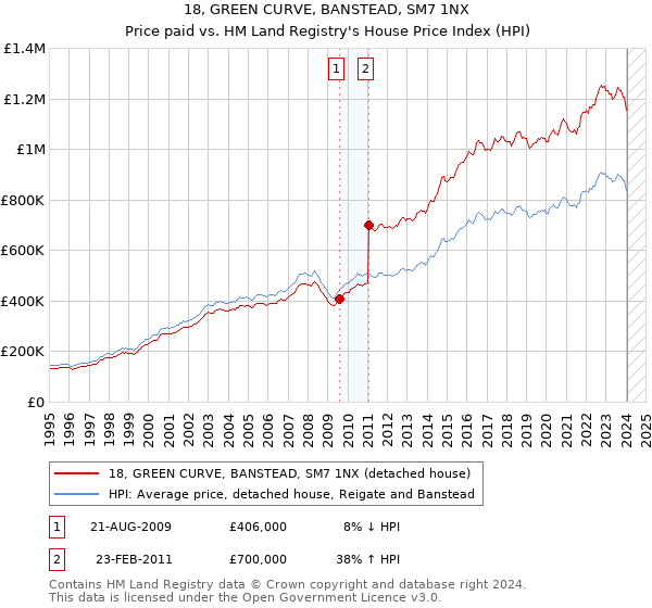 18, GREEN CURVE, BANSTEAD, SM7 1NX: Price paid vs HM Land Registry's House Price Index