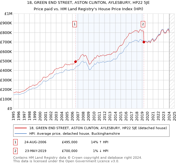 18, GREEN END STREET, ASTON CLINTON, AYLESBURY, HP22 5JE: Price paid vs HM Land Registry's House Price Index