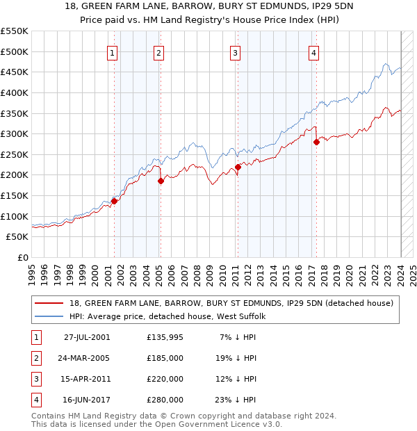 18, GREEN FARM LANE, BARROW, BURY ST EDMUNDS, IP29 5DN: Price paid vs HM Land Registry's House Price Index