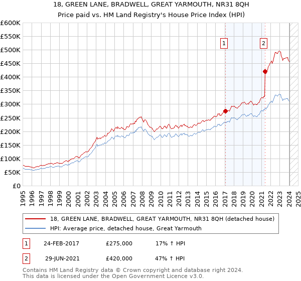 18, GREEN LANE, BRADWELL, GREAT YARMOUTH, NR31 8QH: Price paid vs HM Land Registry's House Price Index