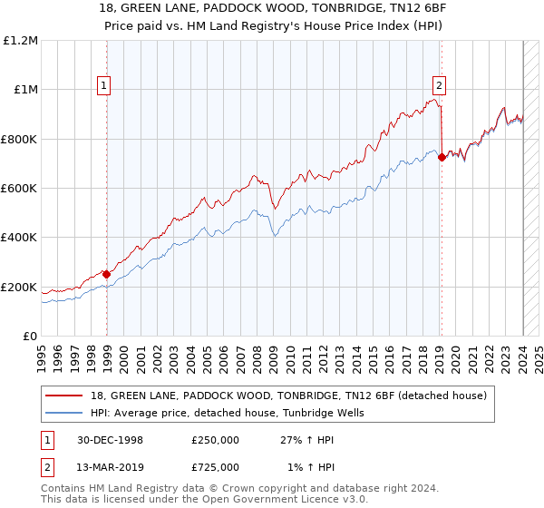 18, GREEN LANE, PADDOCK WOOD, TONBRIDGE, TN12 6BF: Price paid vs HM Land Registry's House Price Index