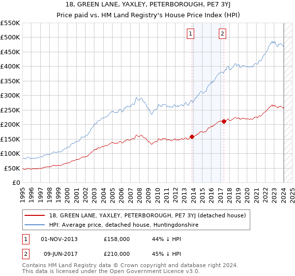 18, GREEN LANE, YAXLEY, PETERBOROUGH, PE7 3YJ: Price paid vs HM Land Registry's House Price Index