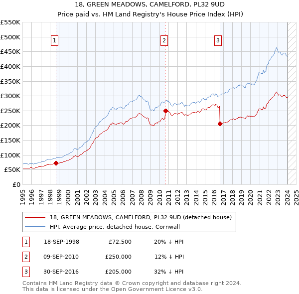 18, GREEN MEADOWS, CAMELFORD, PL32 9UD: Price paid vs HM Land Registry's House Price Index